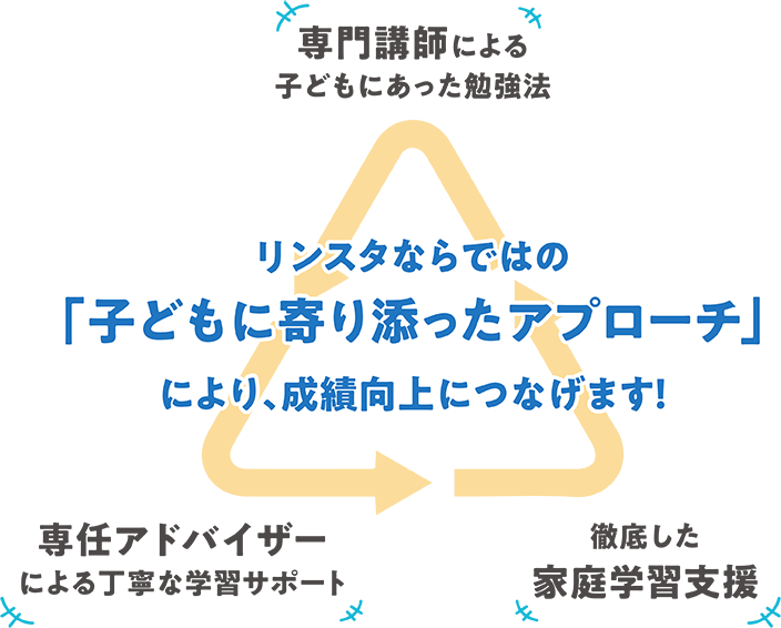 リンスタならではの「子どもに寄り添ったアプローチ」により、成績向上につなげます!