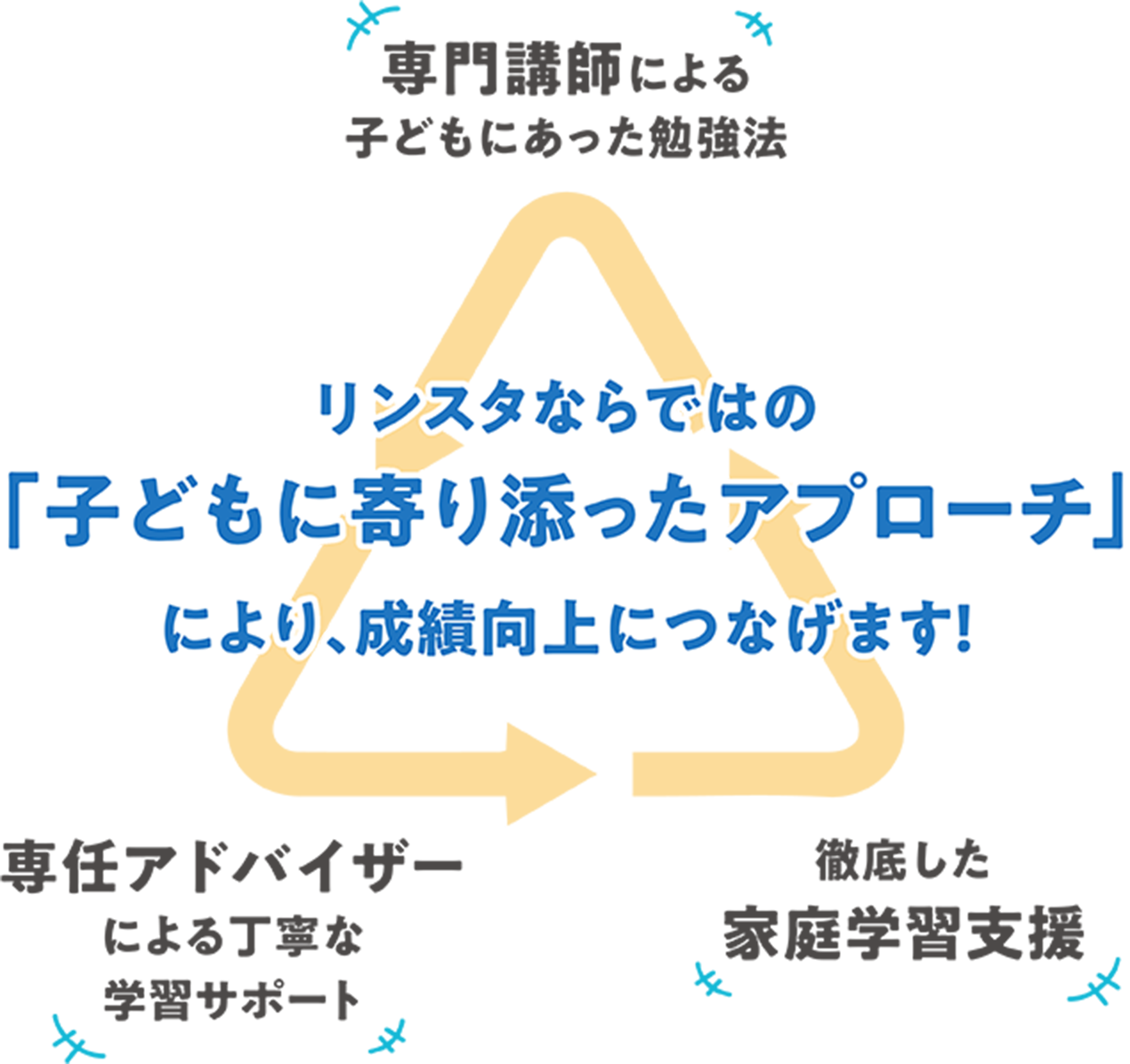 リンスタならではの「子どもに寄り添ったアプローチ」により、成績向上につなげます!